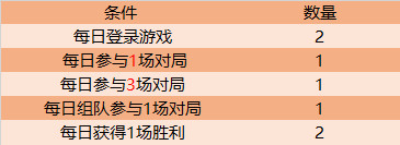 王者荣耀寄希花获取攻略