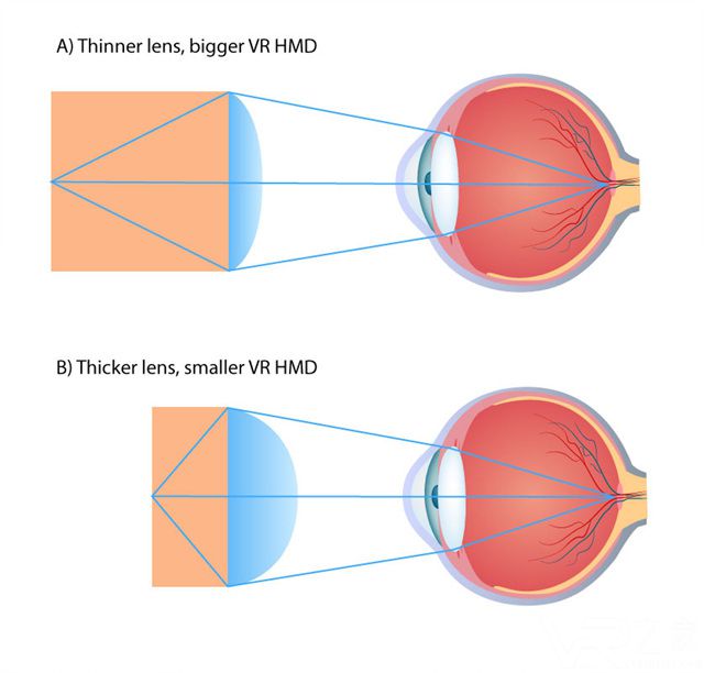 带你快速了解VR眼镜的工作原理3.jpg
