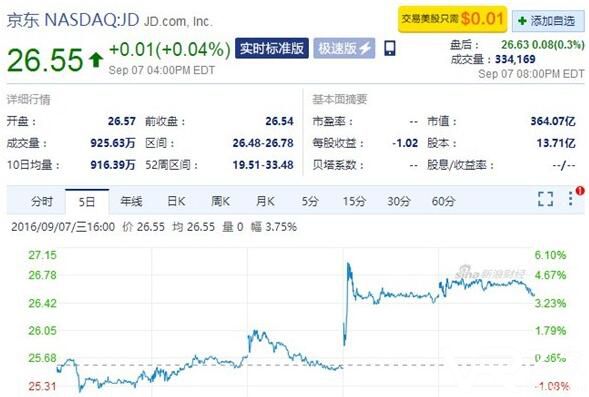 京东股价上涨5%