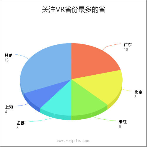 哪些省份的人最关注VR?