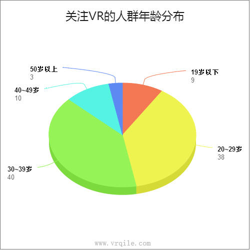 关注VR的人群分布