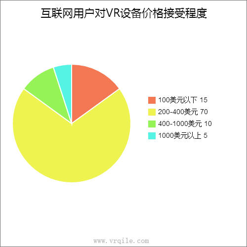 VR设备卖多少钱你能接受