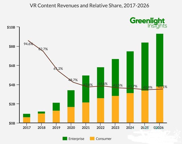 研究机构大胆预测 2026年VR市场将达380亿美元.jpg