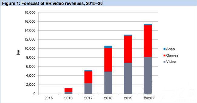 Ovum研究VR视频很赚钱 但要如何赚呢？1.jpg