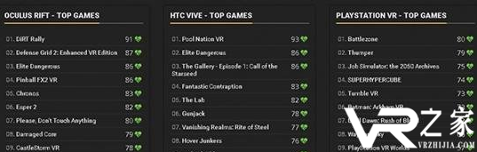 HTC Vive发力想成最大游戏发行商 索尼甘心退让位居第二？3.png