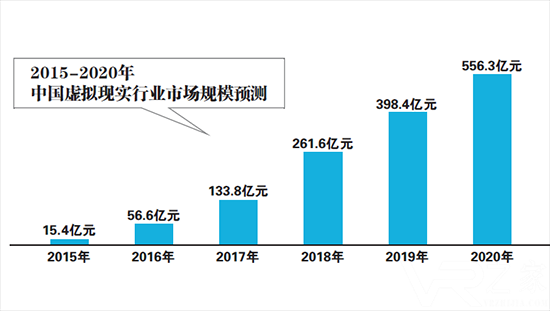 VR行业高热度下泡沫渐显.png