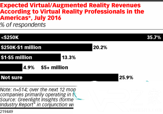 报告：超过50%的VR企业对明年营收仍没有信心2.png