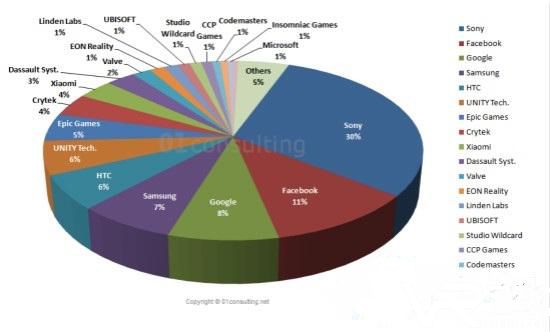 索尼Facebook谷歌三星 四大巨头控制近60%VR市场.jpg