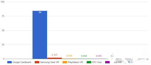 移动VR才是主流？三款主要移动VR头显将占所有销量的98％.jpg