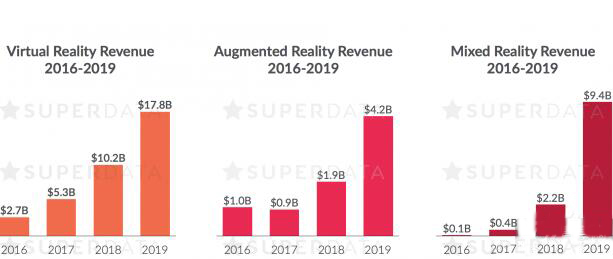 VR业2016年总产值27亿美元