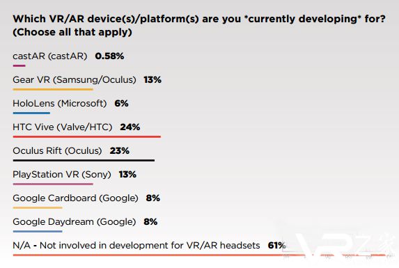 2017年游戏产业报告HTC Vive最受开发者青睐!.jpg