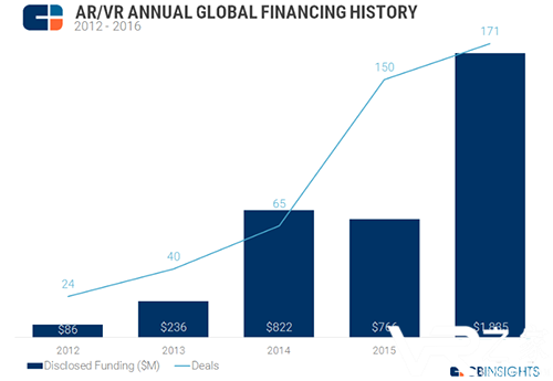 CB Insights：2016年ARVR领域投资额18亿再创新纪录.png