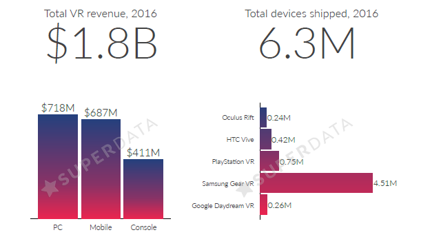 Gear VR卖了450万，但HTC Vive才是市场份额第一.png