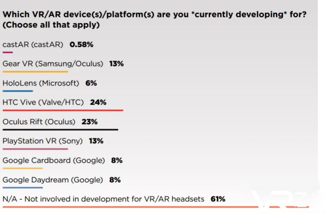 GDC调查报告：AR-VR开发者数大幅增长.png