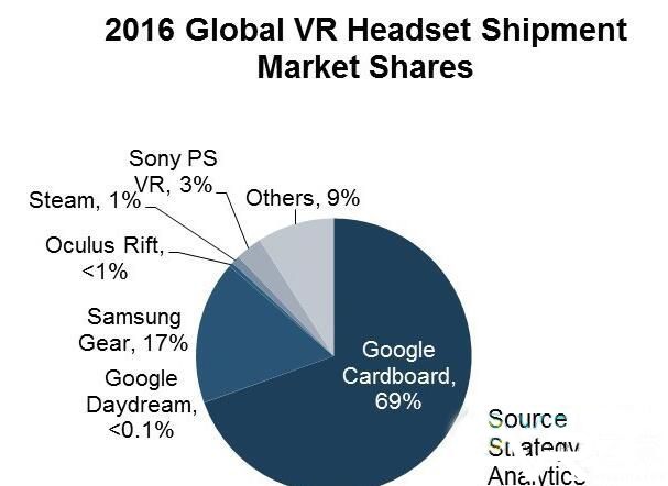 Strategy Analytics报告：2016年VR头显销量超3000万台.jpg