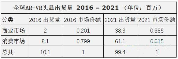 IDC报告：2021年AR-VR头显出货量将达9940万2.jpg