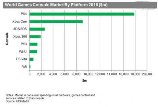 索尼占全球主机市场57%的份额 微软或凭借天蝎座扳回局面2.jpg