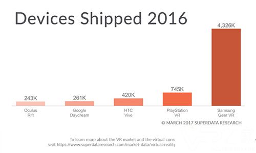 SuperData2017年全球VR总产值将增长168%5.jpg