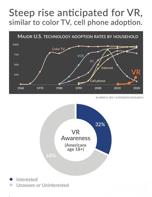 SuperData2017年全球VR总产值将增长168%2.jpg