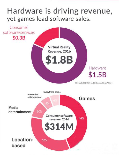SuperData2017年全球VR总产值将增长168%.jpg
