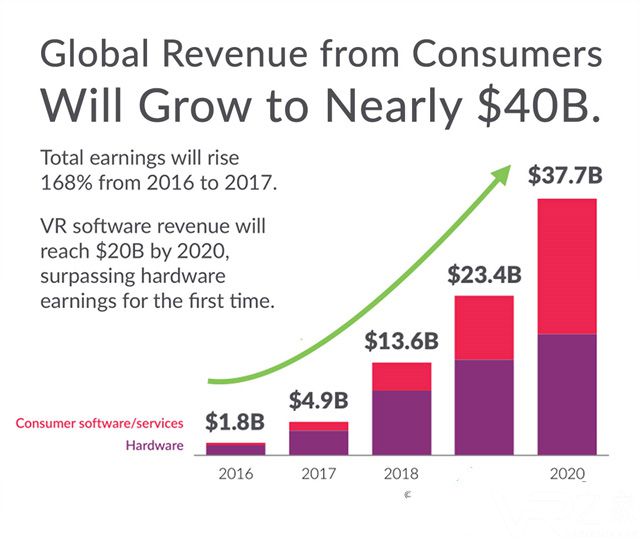 SuperData2017年全球VR总产值将增长168%3.jpg