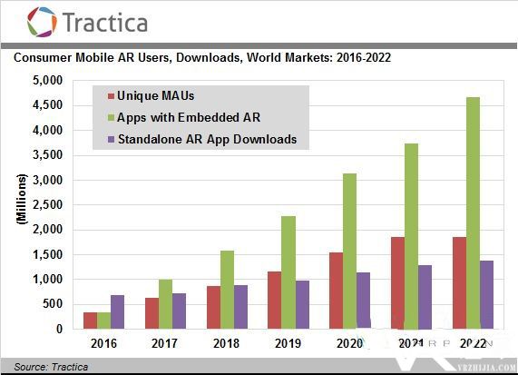 Tractica市场调研：AR产业将在未来5年内大幅增长.jpg