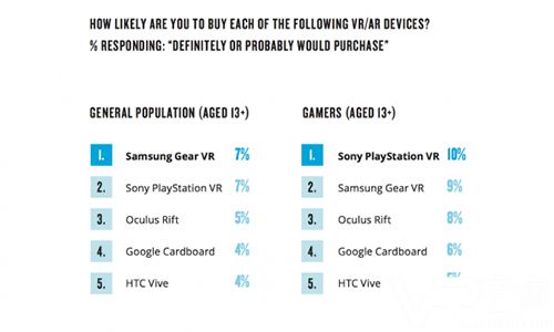 尼尔森报告：公众VR认知度提升了一倍2.jpg