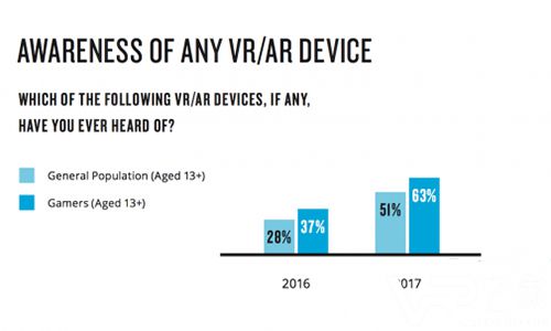 尼尔森报告：公众VR认知度提升了一倍.jpg