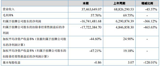 身临其境VR发布年报：营收降低45%，亏损1600万2.jpg