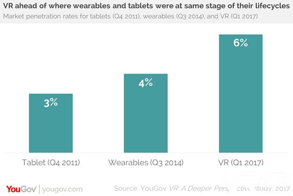 YouGov市场调研：79％的VR用户以手机为载体2.png