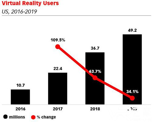 eMarketer报告：只有2.9%的美国人每月使用VR2.jpg