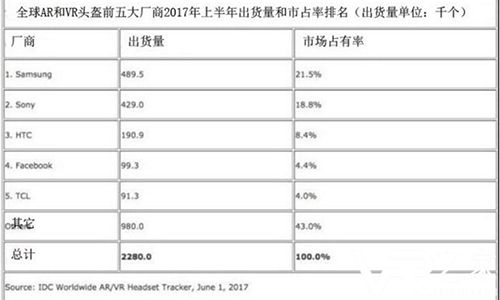 IDC报告：第一季度卖得最好的还是Gear VR2.jpg