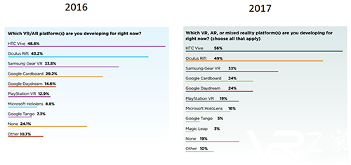 尽管卖得一般，但HTC Vive还是开发者最喜欢的VR头显.png