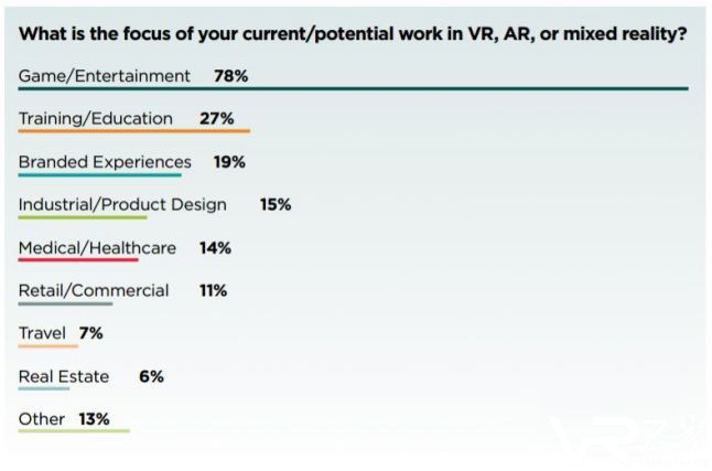 78%的VR开发者，选择了去做VR游戏.jpg