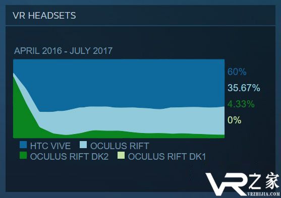 Oculus Rift在Steam上的市场份额达历史新高，增长了1.1%2.jpg