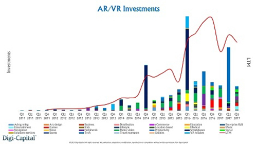 一年时间内VRAR投资额已经达到18亿美元.jpg