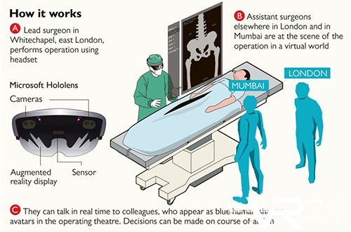 AR远程协助第一例外科手术大获成功.jpg