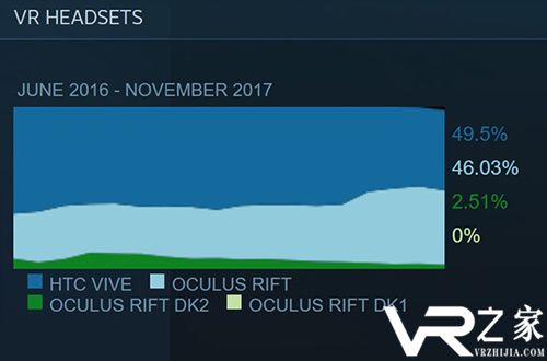 黑色星期五助力 HTC Vive十一月销量远超Rift.jpg