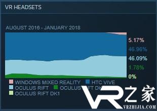 18年1月最受欢迎Steam硬件Vive与Rift持平.jpg