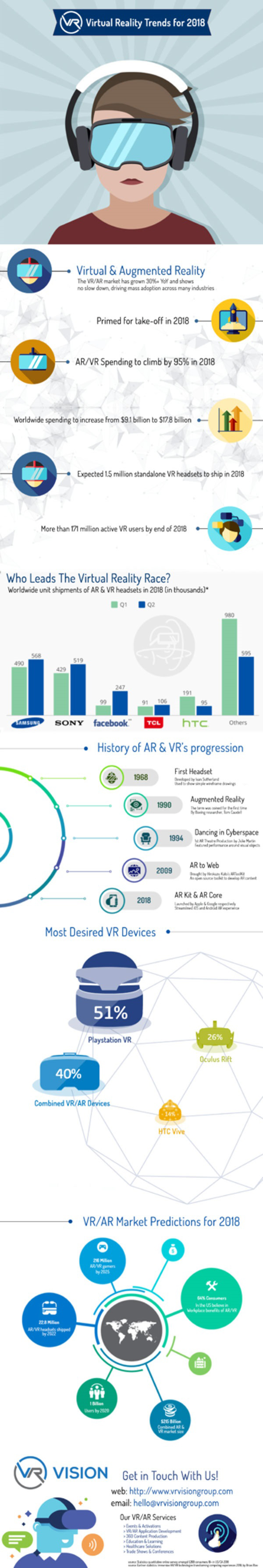 VR Vision最新报告：PSVR依然是最受欢迎的VR设备.jpg