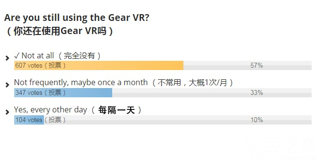大势已去？统计表明50%以上的Gear VR 设备正在吃灰2.png
