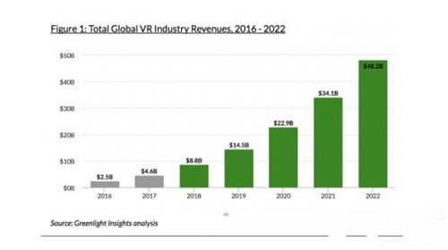 Greenlight Insights报告：2022年VR一体机销量将达1380万台.png