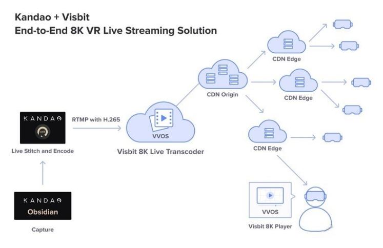 Visbit与看到科技展示全球首个跨太平洋8K VR视频直播系统.png