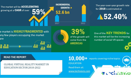 Technavio发布2018-2022全球VR教育市场研究报告.png