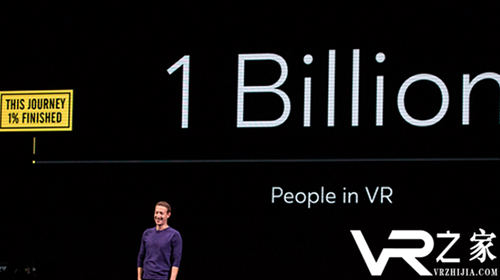 10亿目标1%都没完成 Facebook再立1000万VR用户为小目标.png