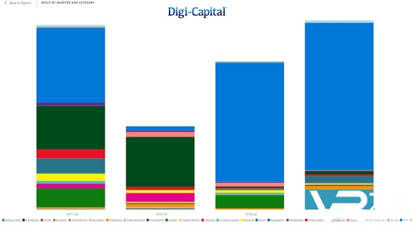 Digi-Capital报告：第三季度北美投资额下降90%，中国投资总额大幅上升.png