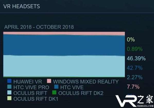 10月份的Steam硬件报告出炉，Oculus Rift占比下跌.png