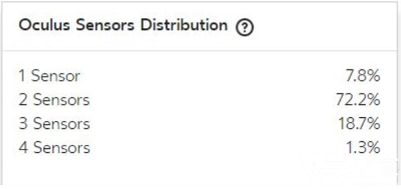 据Oculus统计，只有20%的Rift用户使用了房间规模的追踪功能.png