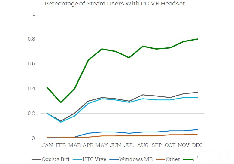 Steam数据显示：VR用户数量上升，一年翻了近一番.png