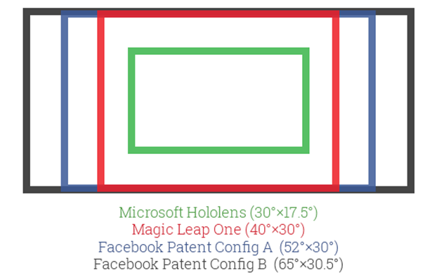 Facebook获得AR显示器新专利：小体积+大FOV.png